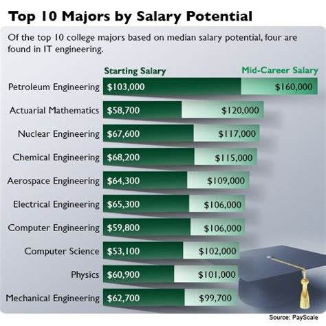 The Most Recent Figures For Engineers Show Some Fantastic Salaries