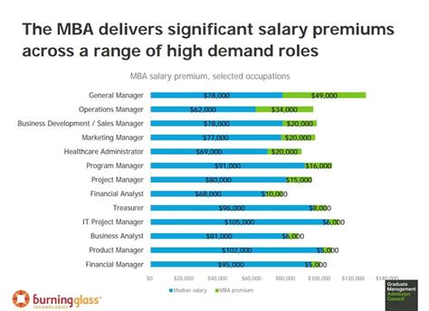 The Salary Increase From An Mba Degree Master Of Business