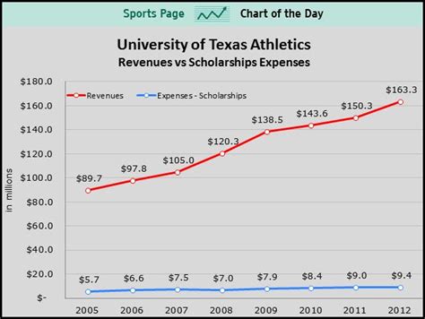 This Chart May Change Your Mind About Paying College Athletes Sports