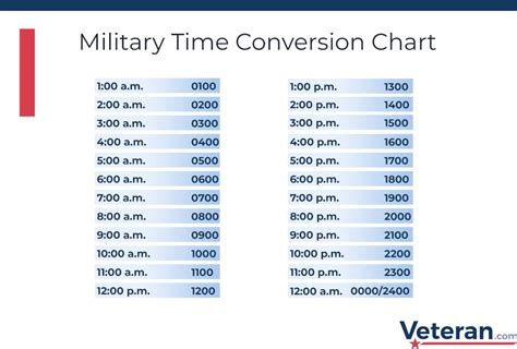 Time Conversion Military To Standard