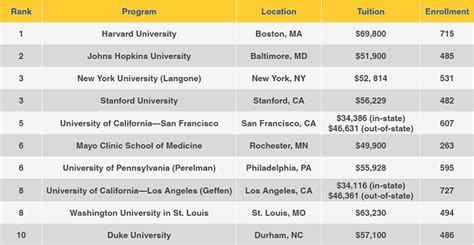 Top 100 Medical Schools In The Us