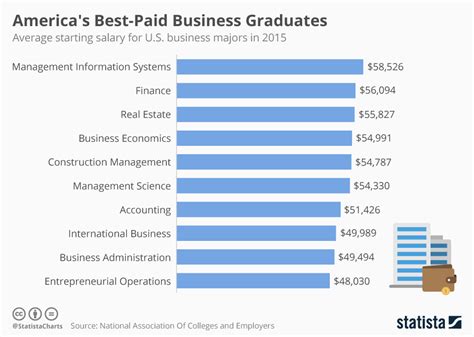 Top 20 Highest Paying Jobs With Business Administration Degree