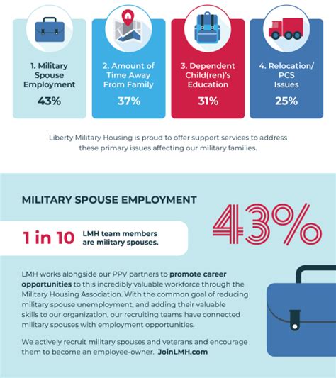 Top Four Issues Impacting Military Families And What Lmh Is Doing To