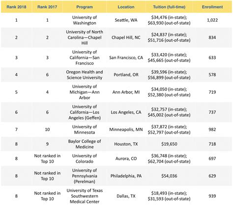 Top Medical Schools U S News 2018 Rankings