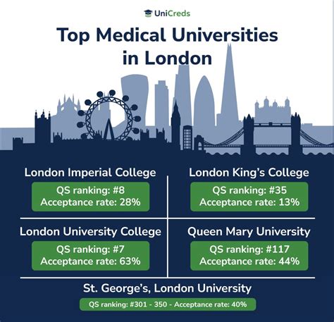 Top Medical Universities In London Unicreds