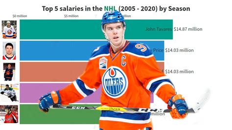 Top Nhl Salary 2024 Anne Maisie