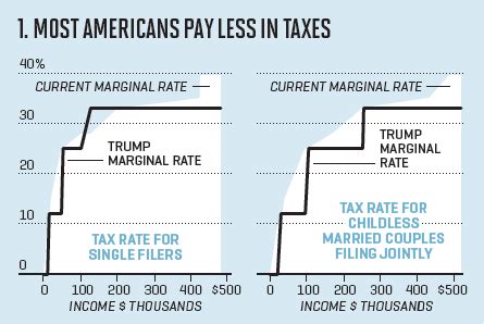 Trump S Tax Plan Explained In 4 Charts Fortune