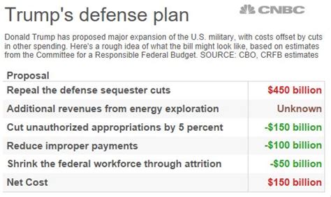 Trump's Military Plans