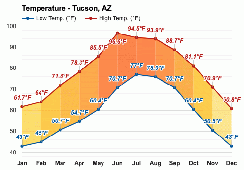 Tucson Weather April 2025 Leon Tanner