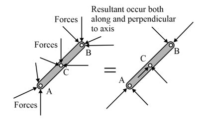 Two Force Member And Three Force Member Short Notes