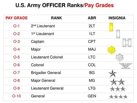 U S Army Colonel Pay Grade And Rank Details