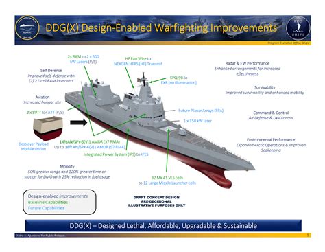 U S Navy Reveals Plans And Ideas For The Ddg X Next Gen Destroyer