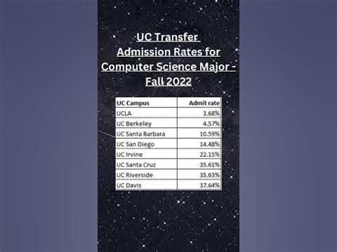 Uc Transfer Admission Rates For Computer Science Majors Fall 2022 M