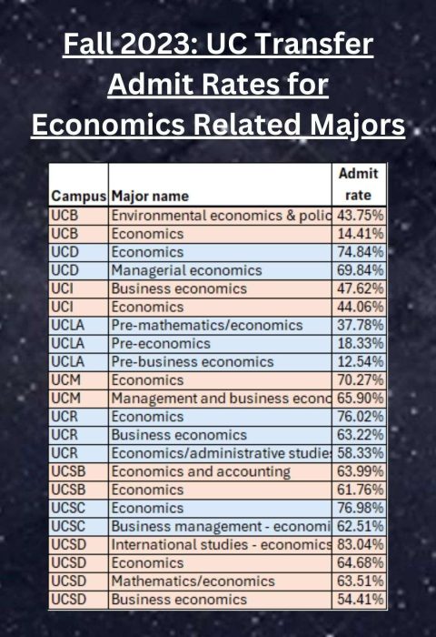 Uc Transfer Admission Rates For Physics Related Majors Fall 2022