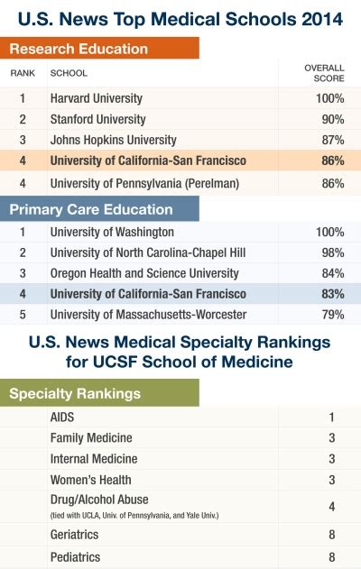 Ucsf Ranked Among Top Medical Schools In Nation By U S News Uc San