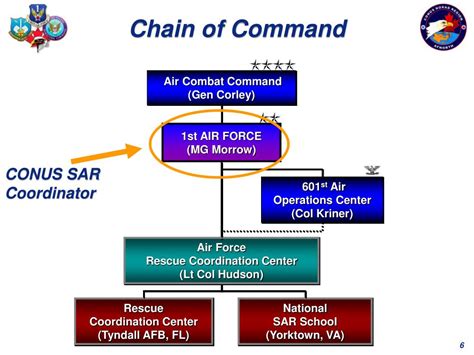 Ultimate Guide: 6 Steps To Crafting The Perfect Air Force Chain Of Command