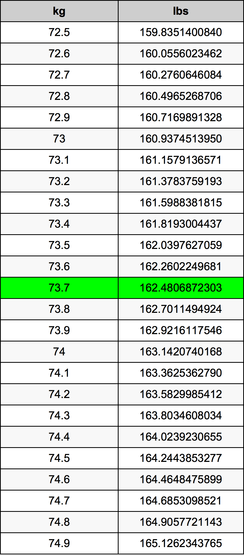 Ultimate Guide: Convert 73.7 Kg To Lbs Now!