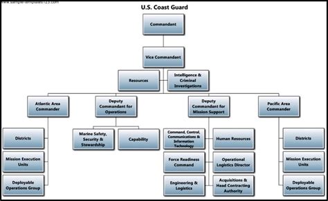 Ultimate Guide: Perfecting Coast Guard's Chain Of Command