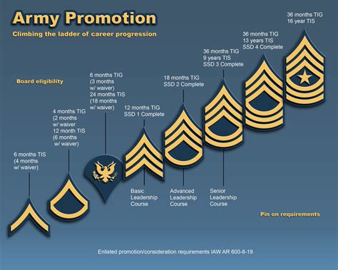 Ultimate Guide To Army Promotion Now