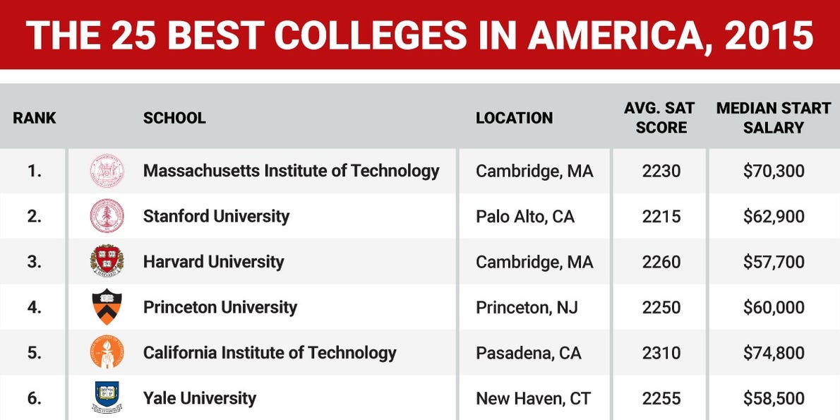 Ultimate Pro Guide: East Coast's 5 Top Colleges