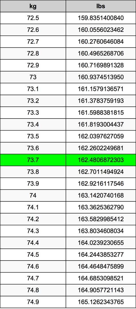 Uncover The Ultimate 73.7 Kg To Pounds Conversion Now!