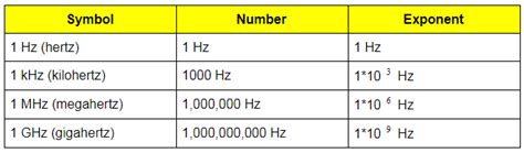 Unit Of Frequency Find Different Units Of Frequency Here