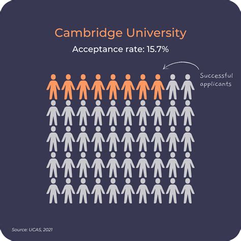 University Cambridge Acceptance Rate