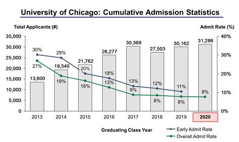 University Of Chicago Acceptance Rate