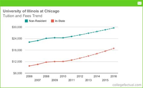 University Of Chicago Tuition Fees Net Price