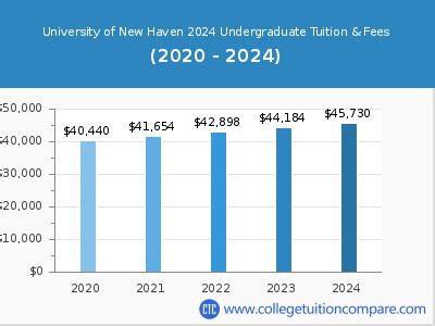 University Of New Haven Tuition