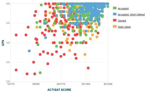 University Of Richmond Acceptance Rate Sat Act Scores Gpa