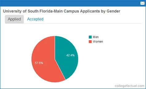 University Of South Florida Acceptance Rate Collegelearners Com