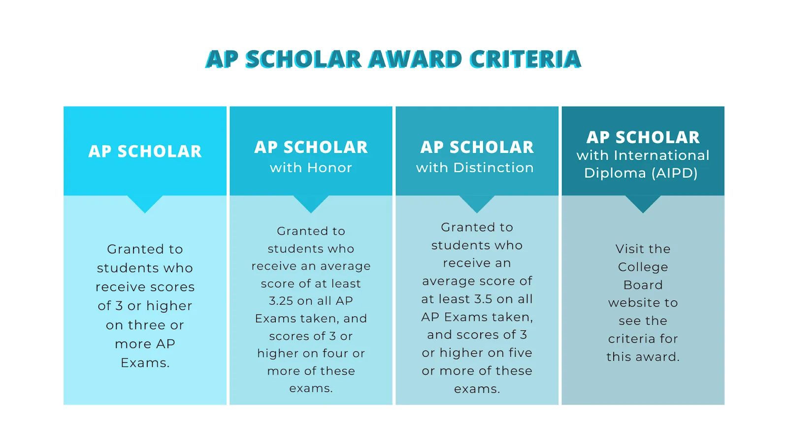 Unlocking The Ultimate Guide To Ap Scholar Distinction