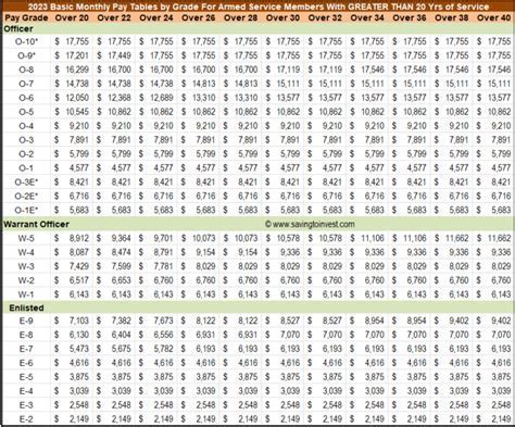 Us Air Force 2Nd Lieutenant Salary Breakdown