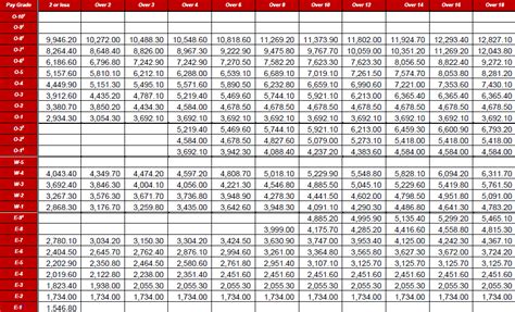 Us Air Force Pay Chart 2025 India Eva Mariam