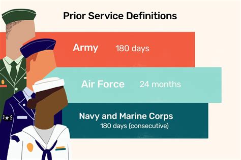 Us Air Force Prior Service Enlistment Requirements