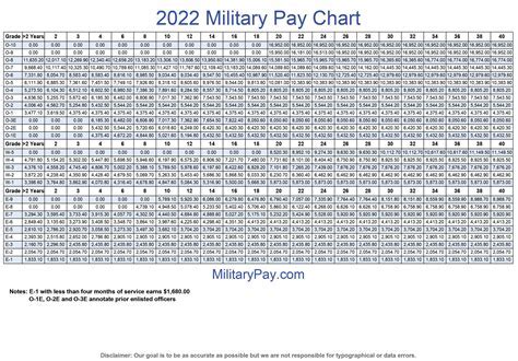 Us Armed Services Median Salary