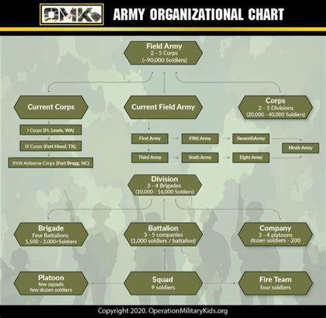 Us Army Command Structure Diagram Army Vs Air Force