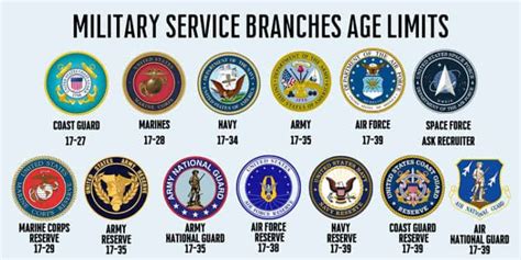 Us Army Reserve Age Limit