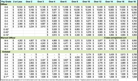 Us Army Sergeant Salary And Benefits Guide