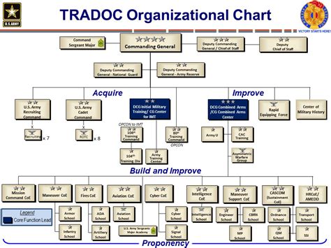 Us Army Training And Doctrine Command Enhancing Military Strategy