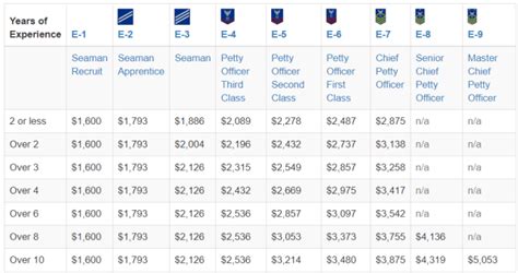 Us Coast Guard Enlisted Pay