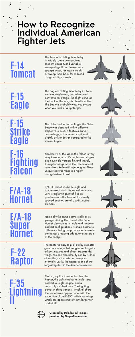 Us Fighter Jets Chart