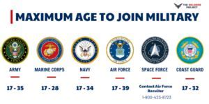 Us Military Age Limit Data Science