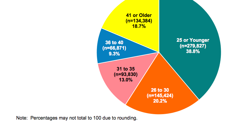 Us Military Demographics Business Insider