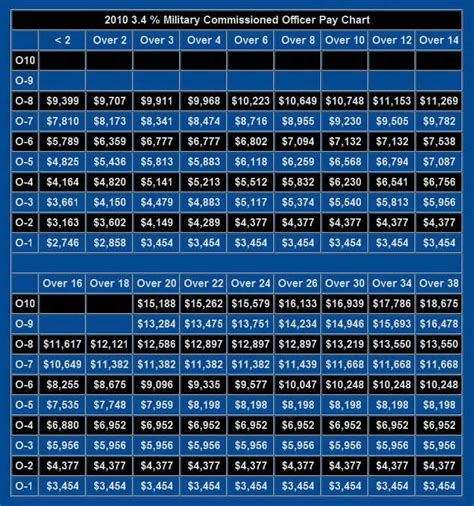 Us Military Pay Scale Military Pay Scale