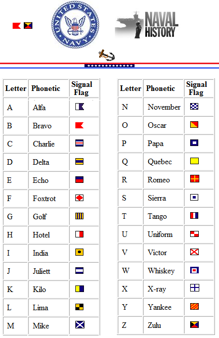 Us Military Phonetic Alphabet Adopted The Joint Army Navy Phonetic