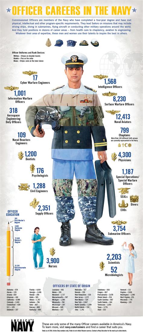 Us Navy Officer Positions