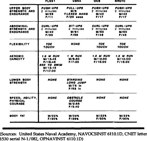 Us Navy Requirements Physical