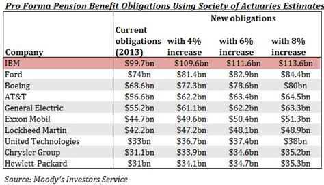 Us Pension Plans Need Massive 110 Billion In 7 Years Moodys Warns